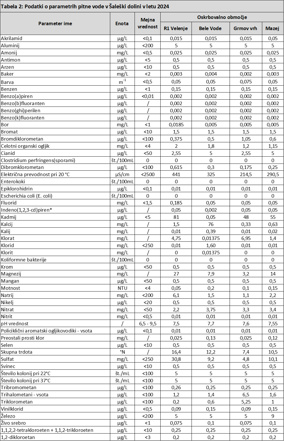 Tabela 2